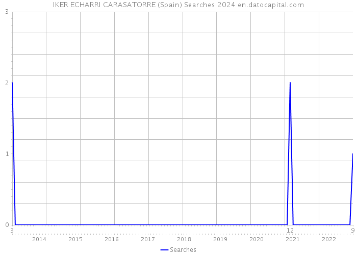 IKER ECHARRI CARASATORRE (Spain) Searches 2024 
