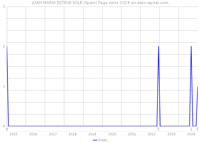 JOAN MARIA ESTEVE SOLE (Spain) Page visits 2024 