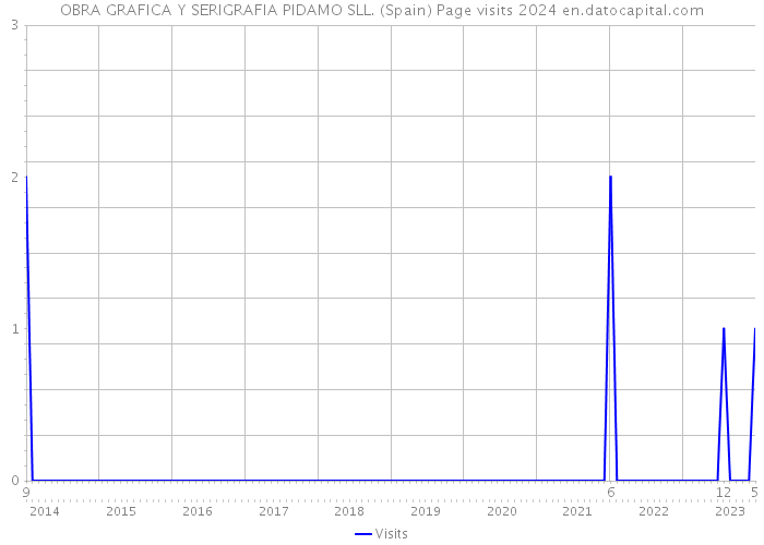 OBRA GRAFICA Y SERIGRAFIA PIDAMO SLL. (Spain) Page visits 2024 