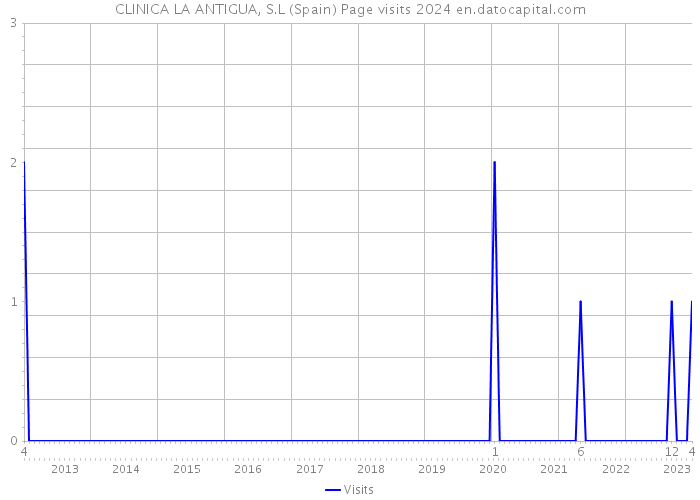 CLINICA LA ANTIGUA, S.L (Spain) Page visits 2024 