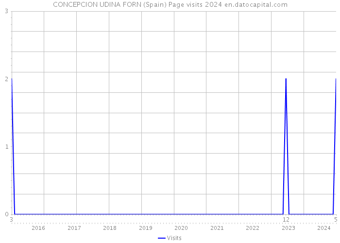 CONCEPCION UDINA FORN (Spain) Page visits 2024 