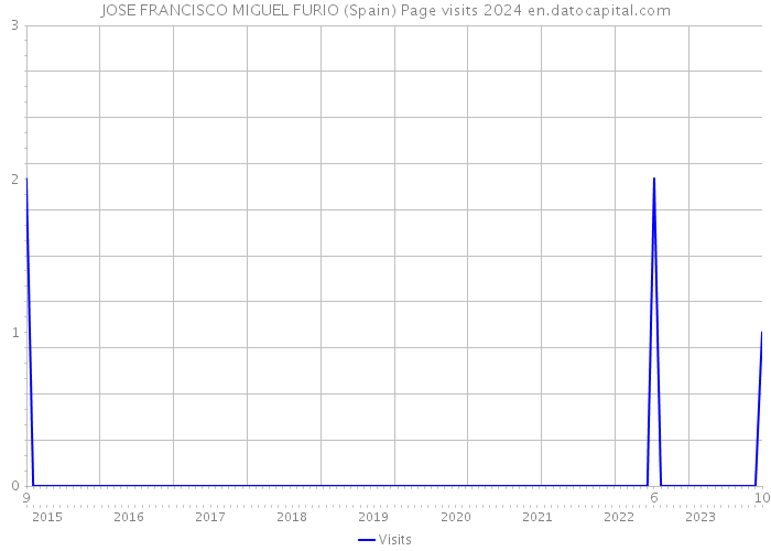 JOSE FRANCISCO MIGUEL FURIO (Spain) Page visits 2024 