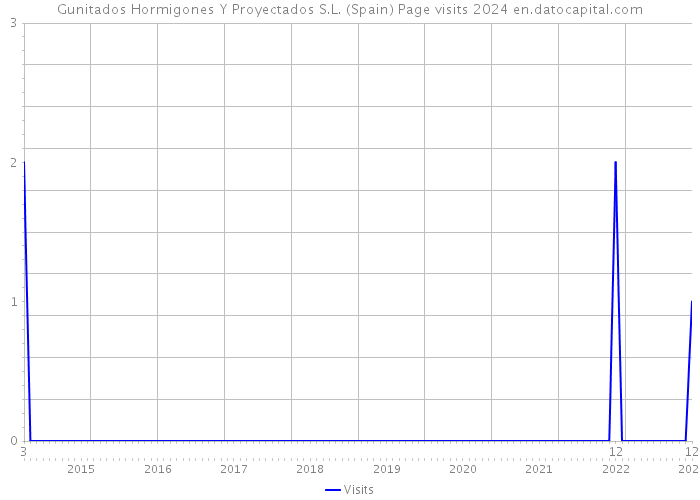 Gunitados Hormigones Y Proyectados S.L. (Spain) Page visits 2024 