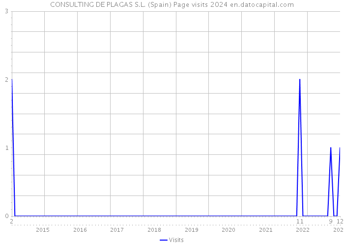 CONSULTING DE PLAGAS S.L. (Spain) Page visits 2024 