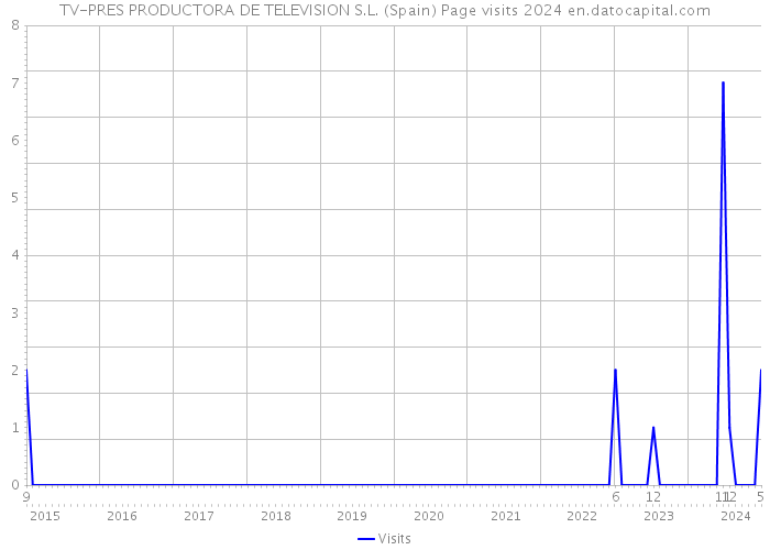 TV-PRES PRODUCTORA DE TELEVISION S.L. (Spain) Page visits 2024 