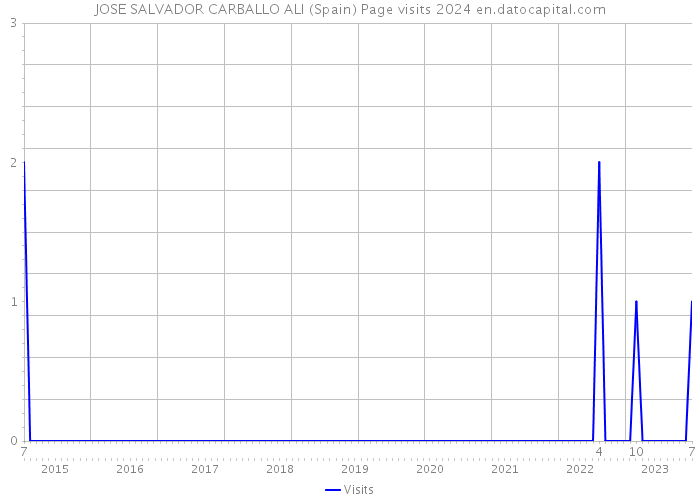 JOSE SALVADOR CARBALLO ALI (Spain) Page visits 2024 