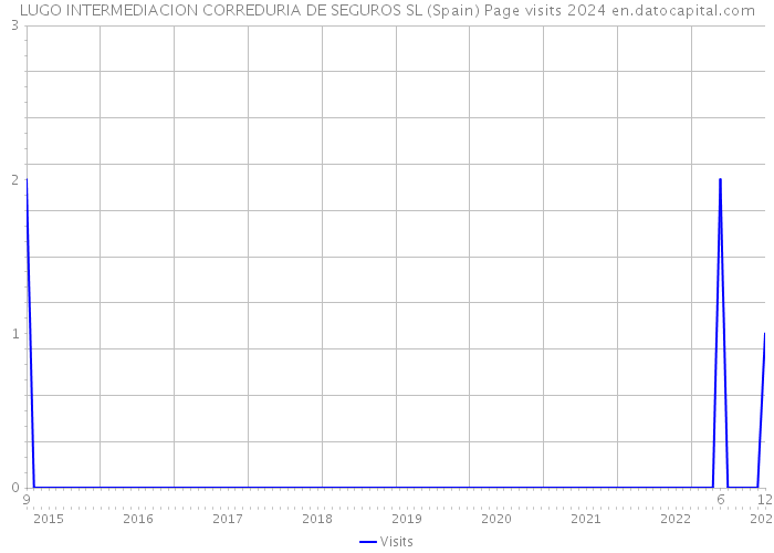 LUGO INTERMEDIACION CORREDURIA DE SEGUROS SL (Spain) Page visits 2024 
