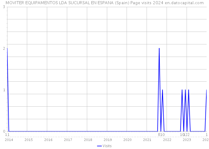 MOVITER EQUIPAMENTOS LDA SUCURSAL EN ESPANA (Spain) Page visits 2024 