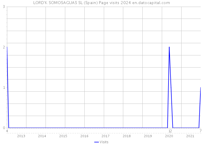 LORD'K SOMOSAGUAS SL (Spain) Page visits 2024 