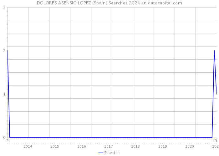 DOLORES ASENSIO LOPEZ (Spain) Searches 2024 