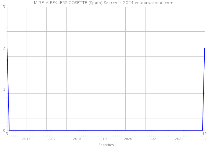 MIRELA BEKKERS COSETTE (Spain) Searches 2024 