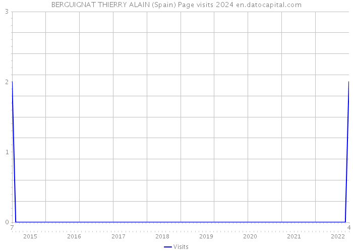 BERGUIGNAT THIERRY ALAIN (Spain) Page visits 2024 