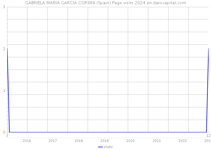 GABRIELA MARIA GARCIA CORSINI (Spain) Page visits 2024 