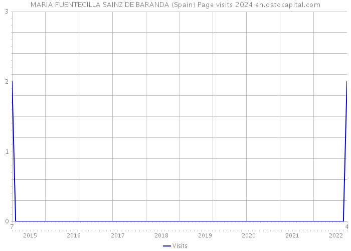 MARIA FUENTECILLA SAINZ DE BARANDA (Spain) Page visits 2024 