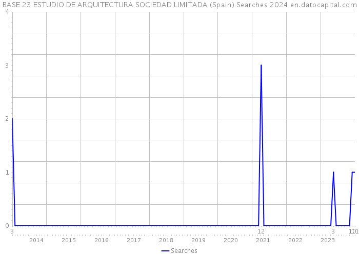 BASE 23 ESTUDIO DE ARQUITECTURA SOCIEDAD LIMITADA (Spain) Searches 2024 