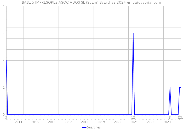 BASE 5 IMPRESORES ASOCIADOS SL (Spain) Searches 2024 