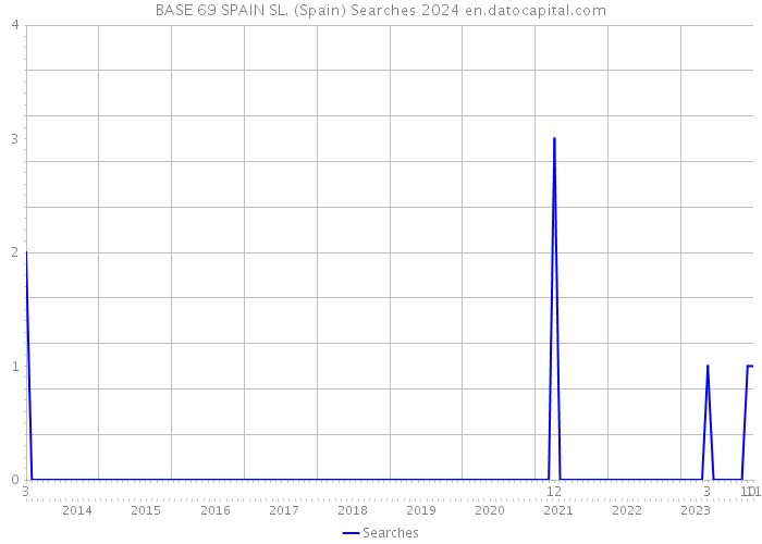 BASE 69 SPAIN SL. (Spain) Searches 2024 