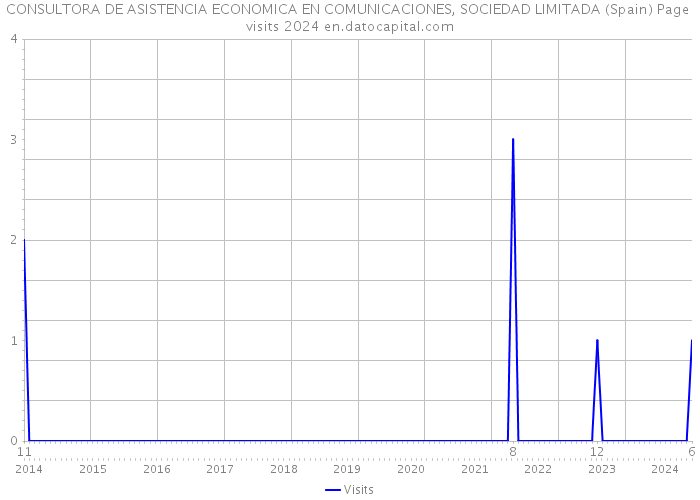 CONSULTORA DE ASISTENCIA ECONOMICA EN COMUNICACIONES, SOCIEDAD LIMITADA (Spain) Page visits 2024 