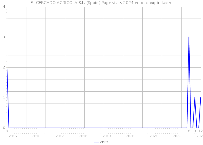 EL CERCADO AGRICOLA S.L. (Spain) Page visits 2024 