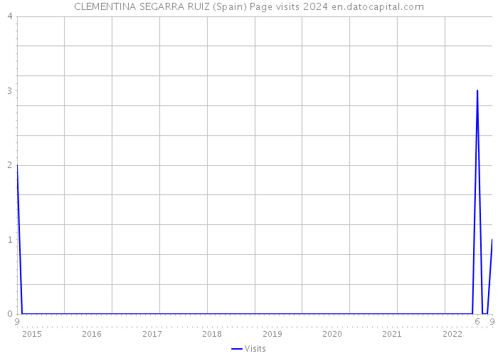 CLEMENTINA SEGARRA RUIZ (Spain) Page visits 2024 