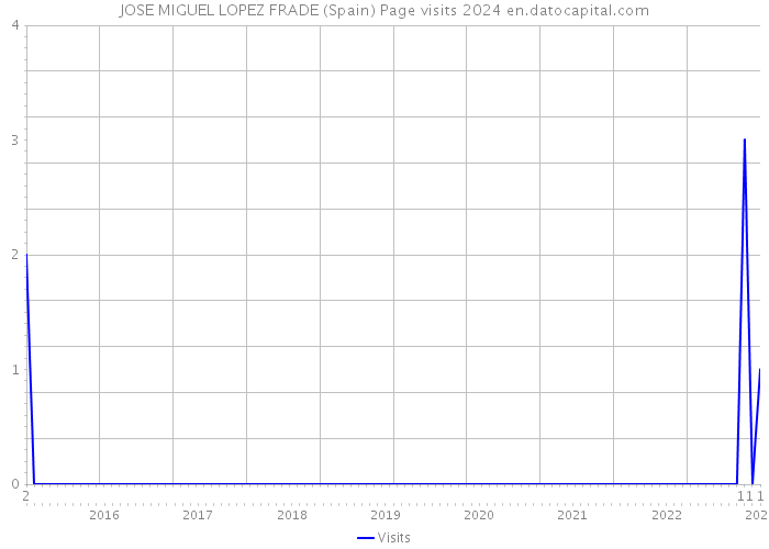 JOSE MIGUEL LOPEZ FRADE (Spain) Page visits 2024 