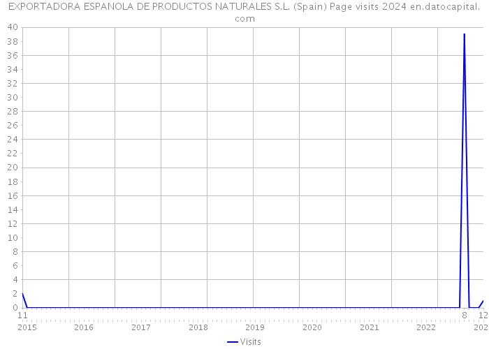 EXPORTADORA ESPANOLA DE PRODUCTOS NATURALES S.L. (Spain) Page visits 2024 