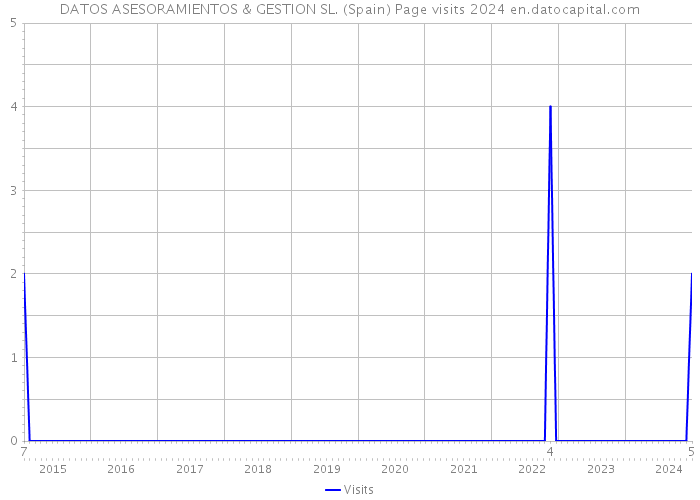 DATOS ASESORAMIENTOS & GESTION SL. (Spain) Page visits 2024 