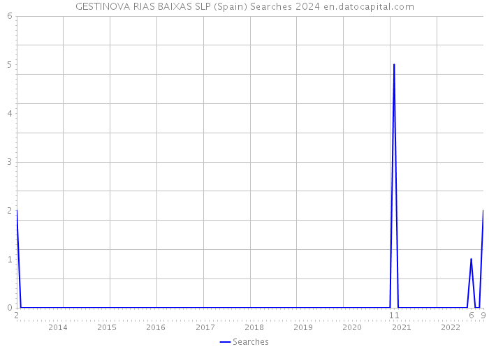 GESTINOVA RIAS BAIXAS SLP (Spain) Searches 2024 