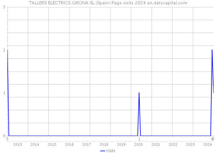 TALLERS ELECTRICS GIRONA SL (Spain) Page visits 2024 