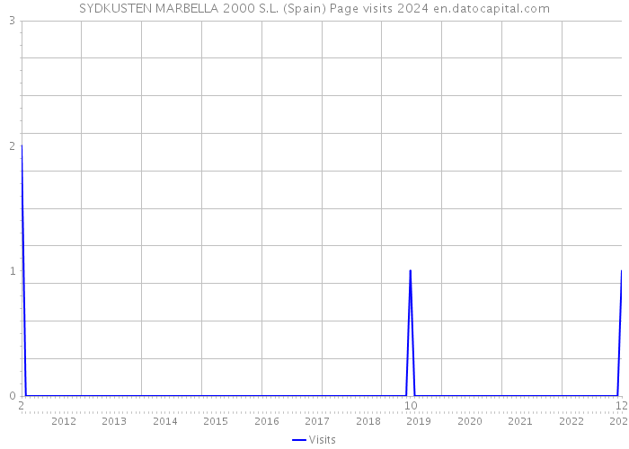 SYDKUSTEN MARBELLA 2000 S.L. (Spain) Page visits 2024 