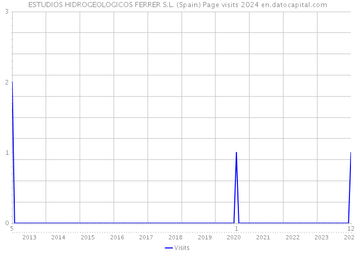 ESTUDIOS HIDROGEOLOGICOS FERRER S.L. (Spain) Page visits 2024 