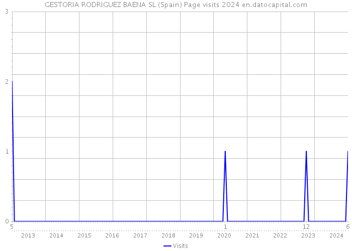 GESTORIA RODRIGUEZ BAENA SL (Spain) Page visits 2024 