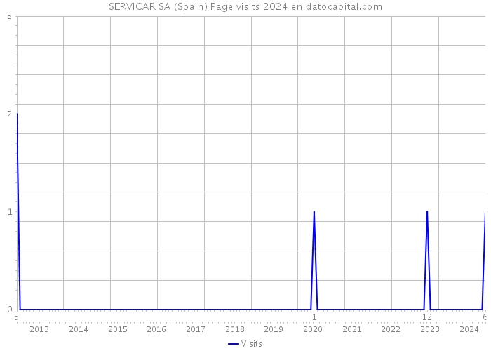 SERVICAR SA (Spain) Page visits 2024 