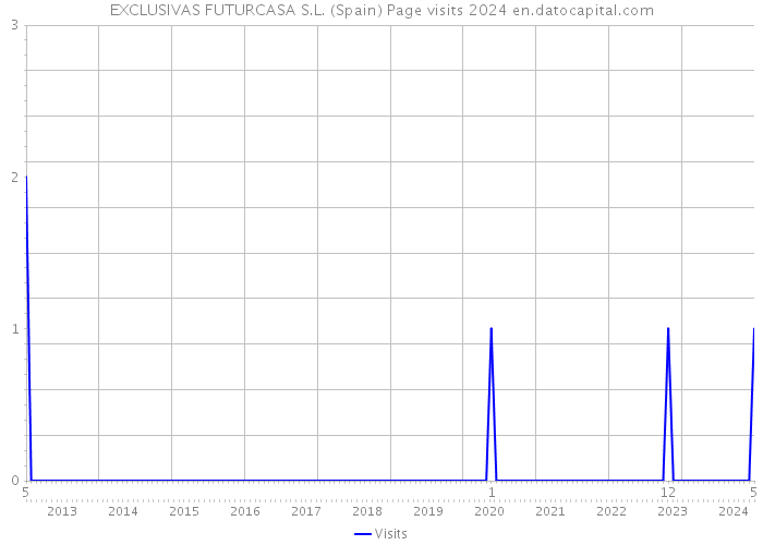 EXCLUSIVAS FUTURCASA S.L. (Spain) Page visits 2024 