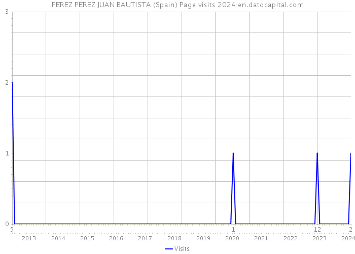 PEREZ PEREZ JUAN BAUTISTA (Spain) Page visits 2024 