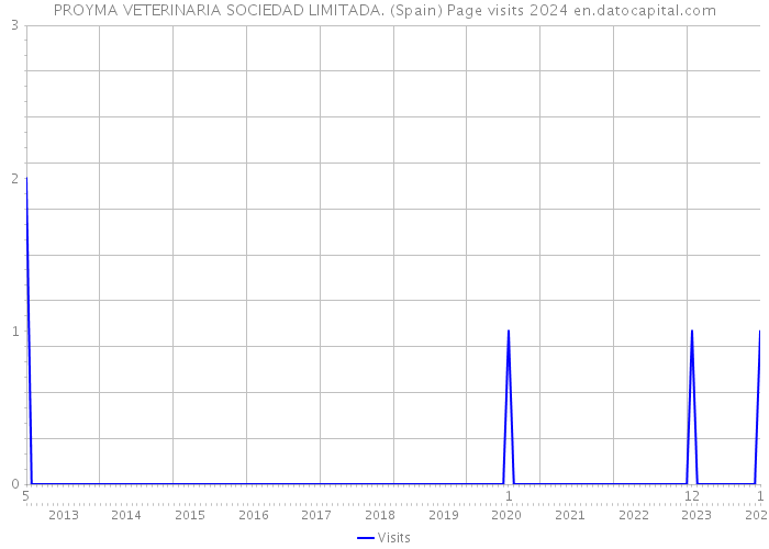 PROYMA VETERINARIA SOCIEDAD LIMITADA. (Spain) Page visits 2024 
