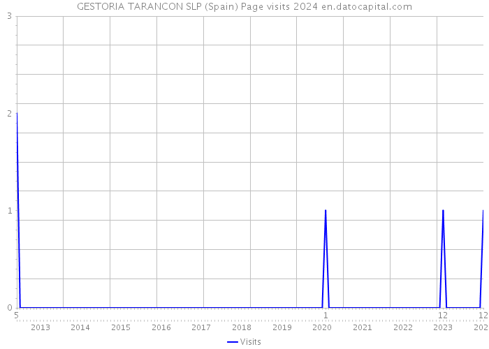 GESTORIA TARANCON SLP (Spain) Page visits 2024 