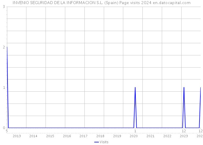 INVENIO SEGURIDAD DE LA INFORMACION S.L. (Spain) Page visits 2024 