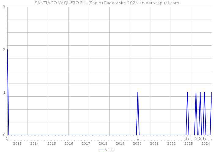 SANTIAGO VAQUERO S.L. (Spain) Page visits 2024 