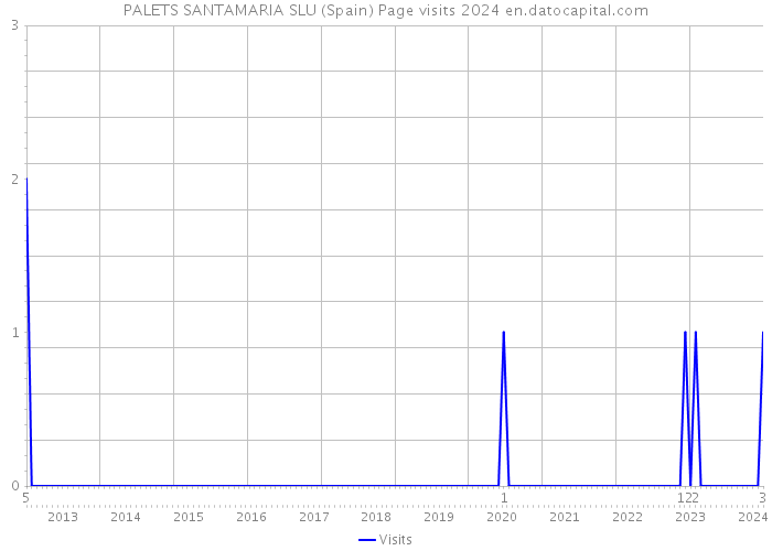 PALETS SANTAMARIA SLU (Spain) Page visits 2024 