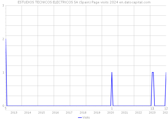 ESTUDIOS TECNICOS ELECTRICOS SA (Spain) Page visits 2024 