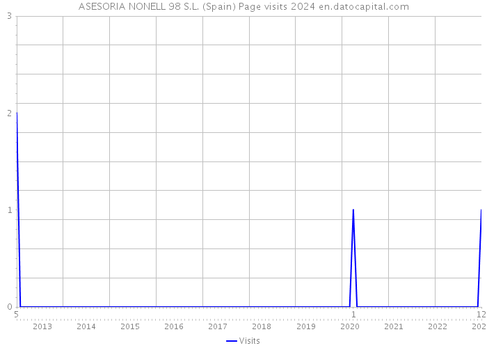 ASESORIA NONELL 98 S.L. (Spain) Page visits 2024 