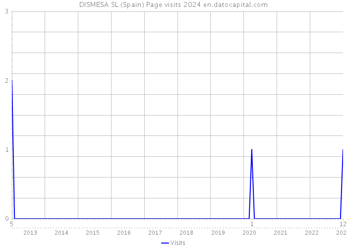 DISMESA SL (Spain) Page visits 2024 