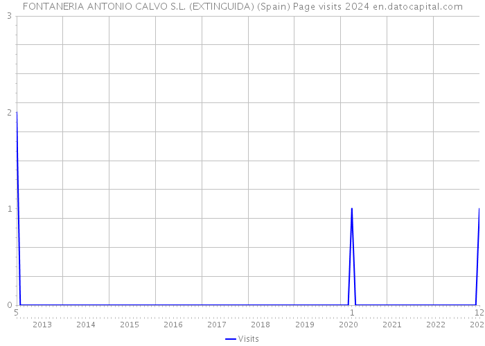 FONTANERIA ANTONIO CALVO S.L. (EXTINGUIDA) (Spain) Page visits 2024 