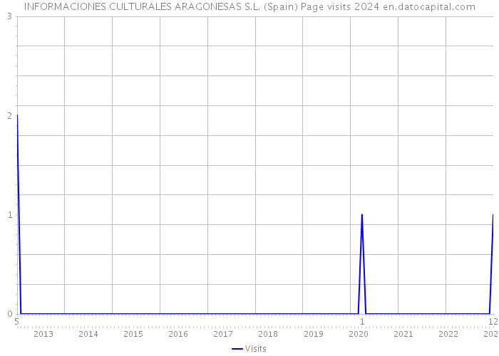 INFORMACIONES CULTURALES ARAGONESAS S.L. (Spain) Page visits 2024 