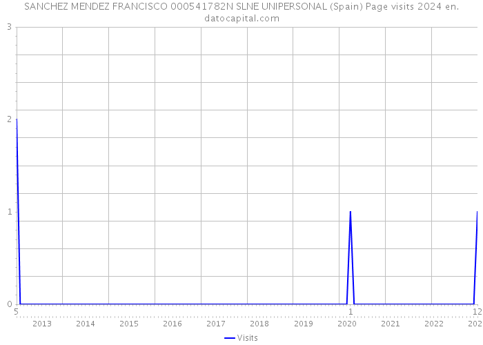 SANCHEZ MENDEZ FRANCISCO 000541782N SLNE UNIPERSONAL (Spain) Page visits 2024 