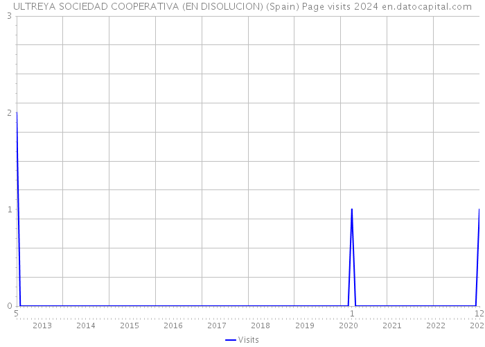 ULTREYA SOCIEDAD COOPERATIVA (EN DISOLUCION) (Spain) Page visits 2024 