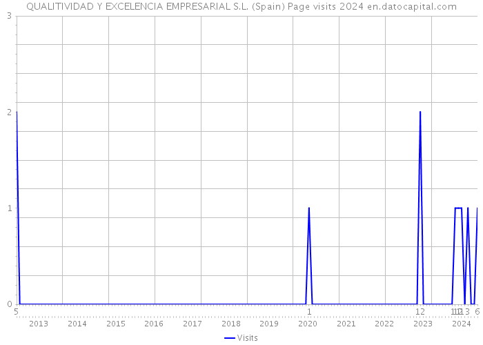 QUALITIVIDAD Y EXCELENCIA EMPRESARIAL S.L. (Spain) Page visits 2024 