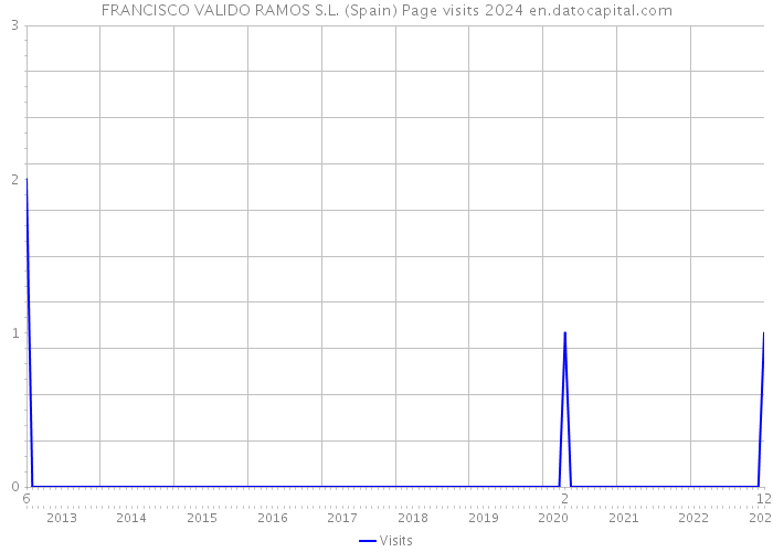 FRANCISCO VALIDO RAMOS S.L. (Spain) Page visits 2024 