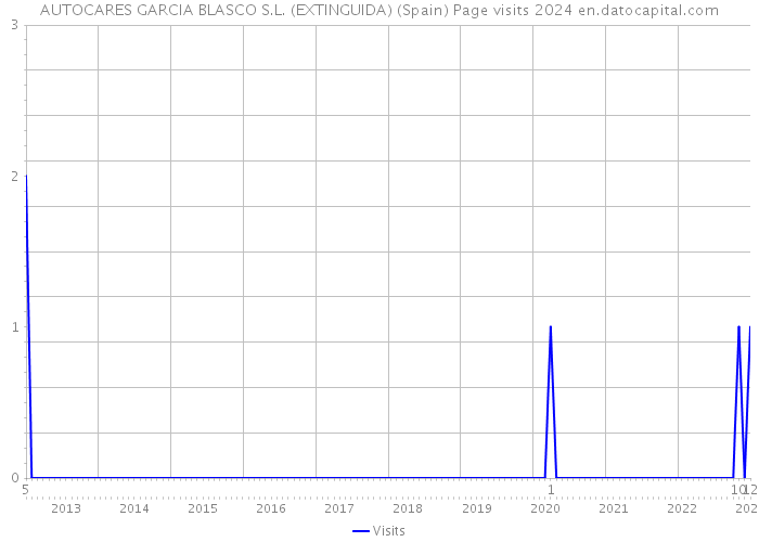 AUTOCARES GARCIA BLASCO S.L. (EXTINGUIDA) (Spain) Page visits 2024 